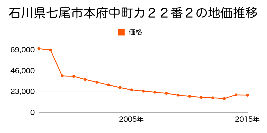 石川県七尾市石崎町香島２丁目１００番の地価推移のグラフ