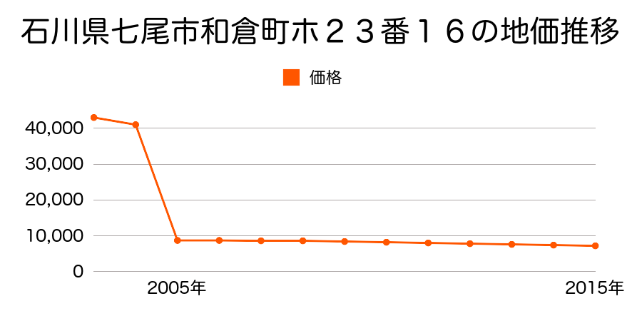 石川県七尾市舟尾町リ７７番１の地価推移のグラフ