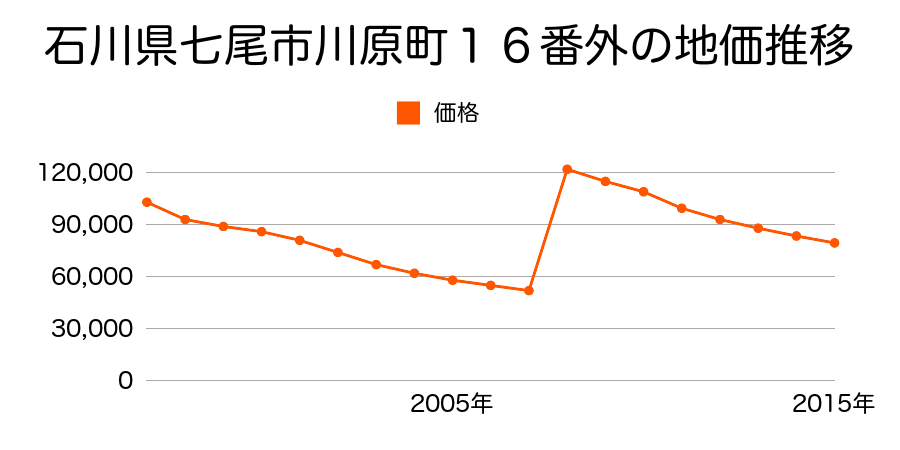 石川県七尾市神明町ロ２番１０外の地価推移のグラフ