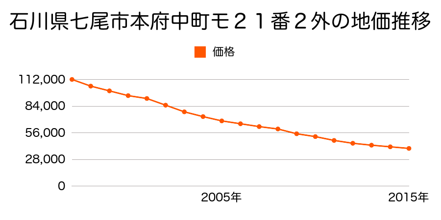 石川県七尾市本府中町モ２１番２外の地価推移のグラフ