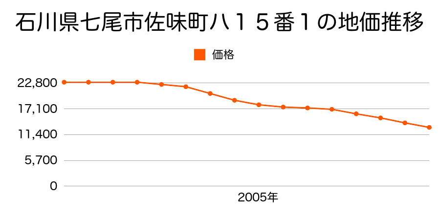 石川県七尾市佐味町ハ１５番１の地価推移のグラフ