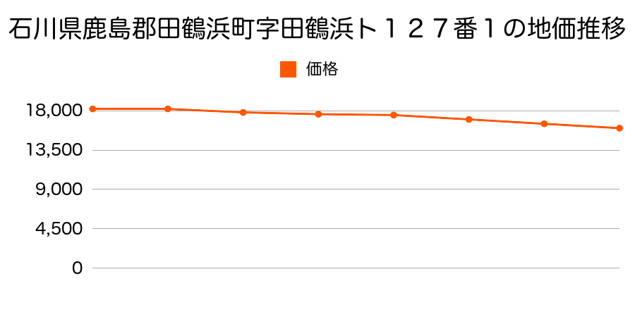 石川県鹿島郡田鶴浜町字田鶴浜ト１２７番１の地価推移のグラフ