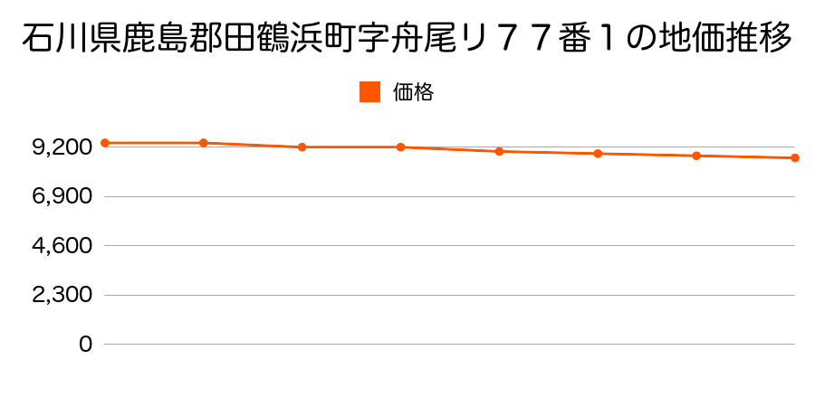 石川県鹿島郡田鶴浜町字舟尾リ７７番１の地価推移のグラフ