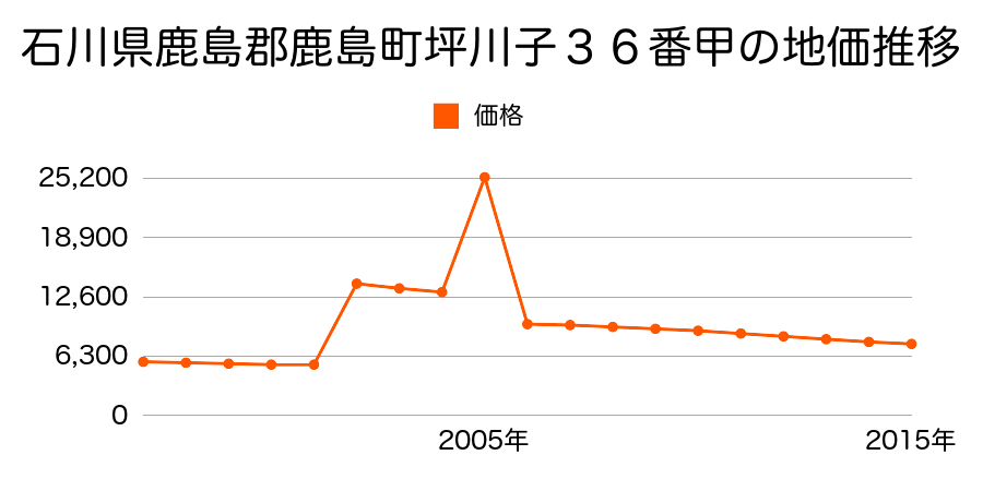 佐賀県鹿島市大字音成字搦乙４０５６番の地価推移のグラフ
