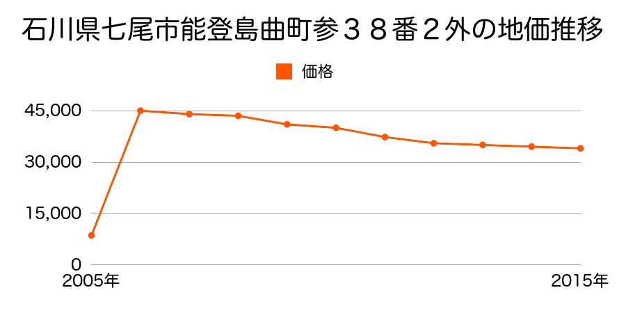 石川県七尾市小丸山台２丁目９４番の地価推移のグラフ
