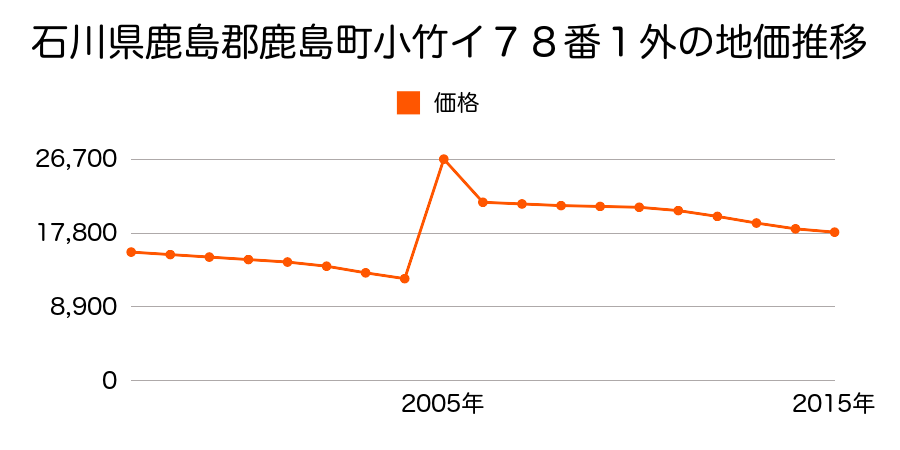 佐賀県鹿島市浜町字犬馬場甲４０７０番の地価推移のグラフ
