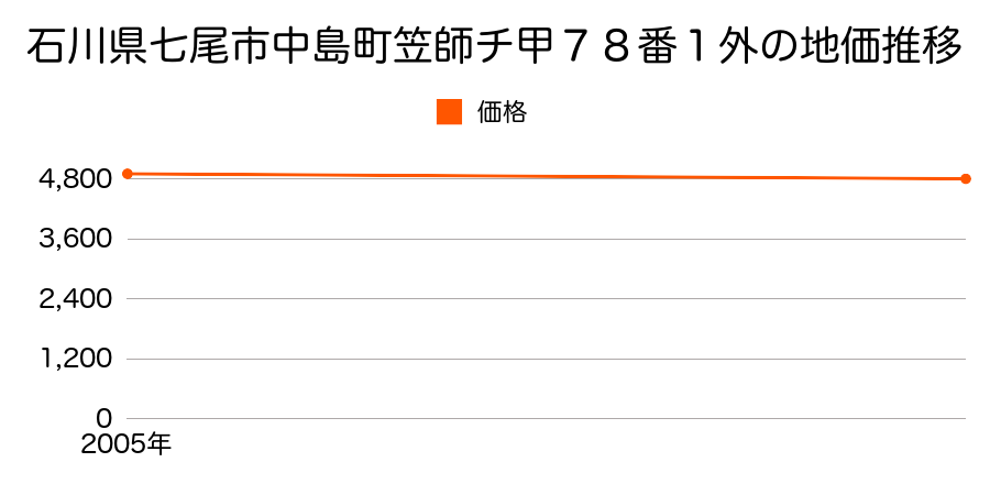 石川県七尾市中島町笠師チ甲７８番１外の地価推移のグラフ