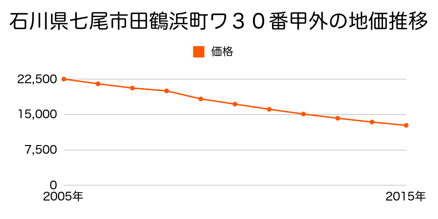 石川県七尾市田鶴浜町ワ３０番甲外の地価推移のグラフ