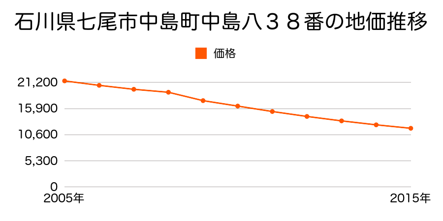 石川県七尾市中島町中島八３８番の地価推移のグラフ