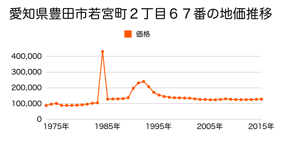愛知県豊田市渋谷町２丁目１番７外の地価推移のグラフ