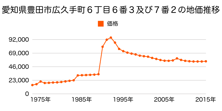 愛知県豊田市寿町１丁目４９番の地価推移のグラフ
