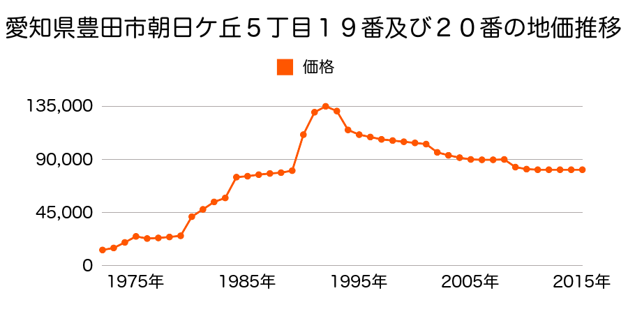 愛知県豊田市保見ケ丘１丁目６７番の地価推移のグラフ