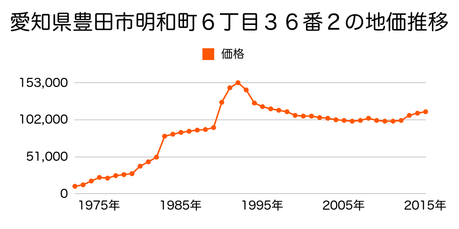 愛知県豊田市大林町１４丁目１３番５の地価推移のグラフ