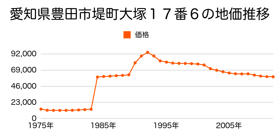 愛知県豊田市宮口町１丁目１１９番の地価推移のグラフ