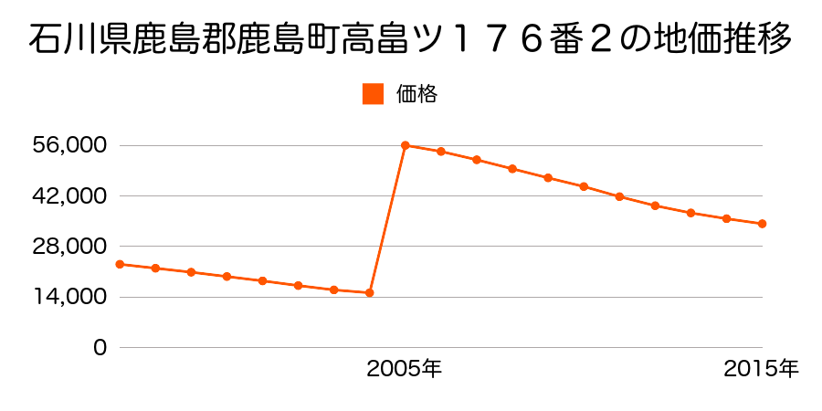 佐賀県鹿島市大字高津原字二本柳篭３９８７番３の地価推移のグラフ