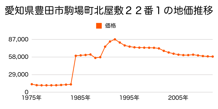 愛知県豊田市駒場町北３０番１の地価推移のグラフ