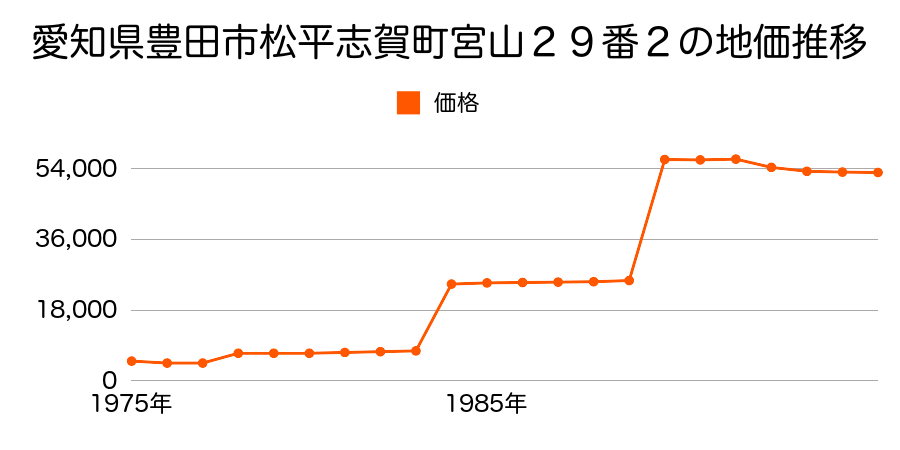 愛知県豊田市西中山町才ケ洞２番１９の地価推移のグラフ