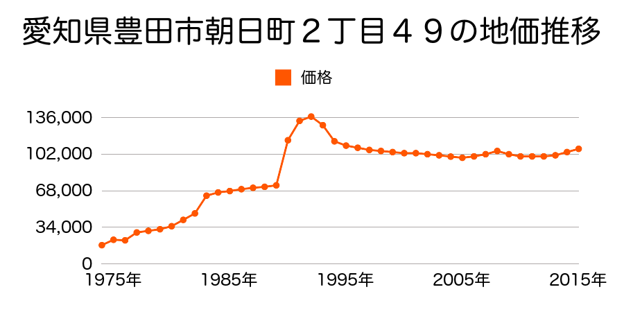 愛知県豊田市横山町４丁目２６番３９の地価推移のグラフ