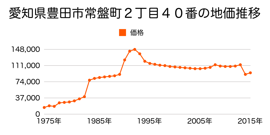愛知県豊田市本地町４丁目２８番２の地価推移のグラフ