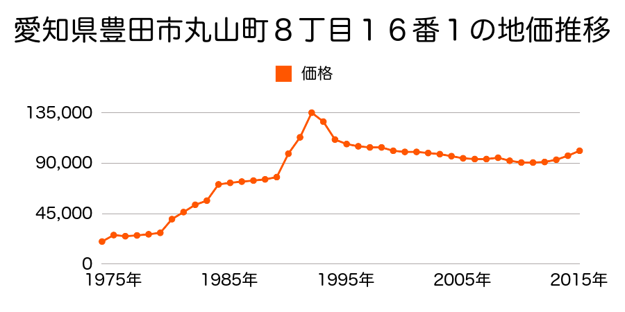 愛知県豊田市寿町６丁目３５番４の地価推移のグラフ