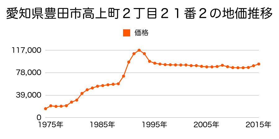 愛知県豊田市市木町４丁目８番１１の地価推移のグラフ