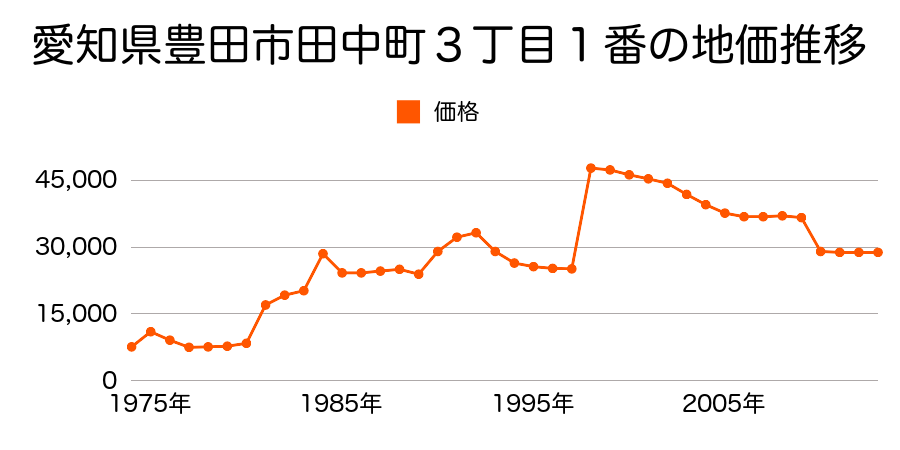 愛知県豊田市八草町立田５１１番２の地価推移のグラフ