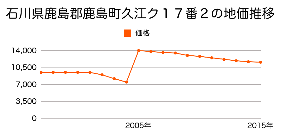 佐賀県鹿島市古枝字柚木角甲２９１番２の地価推移のグラフ