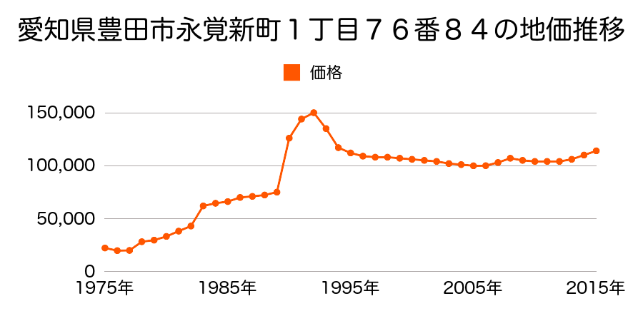 愛知県豊田市水源町２丁目２２番９７外の地価推移のグラフ