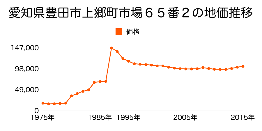 愛知県豊田市若林東町高根下５８番４の地価推移のグラフ