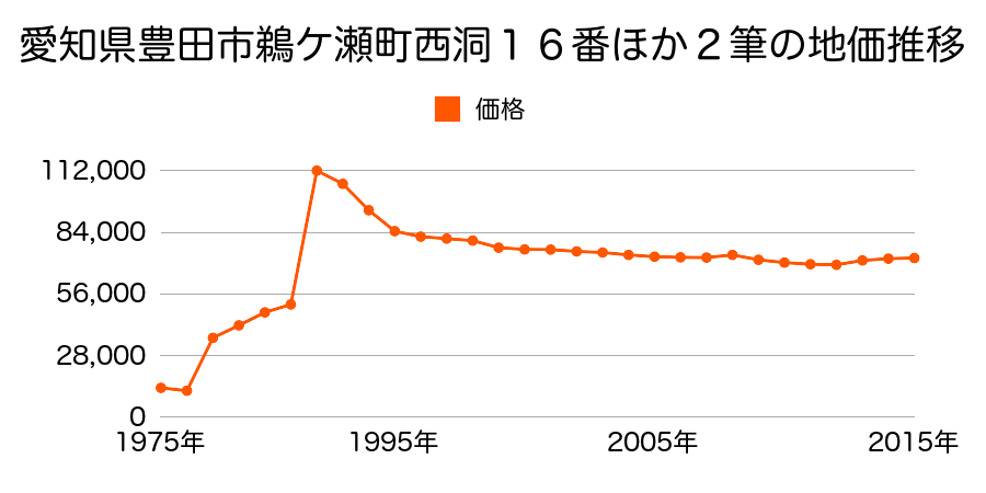 愛知県豊田市桝塚西町南山７８番３外の地価推移のグラフ