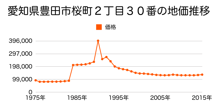 愛知県豊田市美里５丁目１番１０の地価推移のグラフ