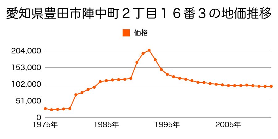 愛知県豊田市柿本町４丁目５０番１の地価推移のグラフ