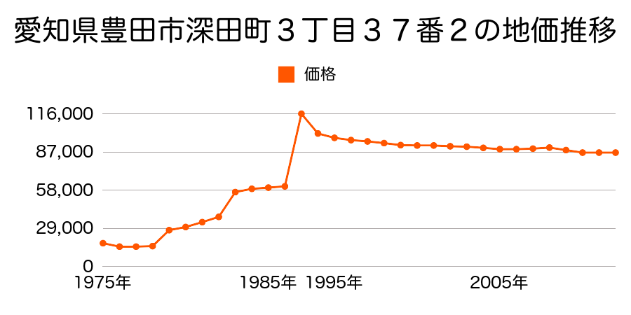 愛知県豊田市本地町４丁目２８番２の地価推移のグラフ