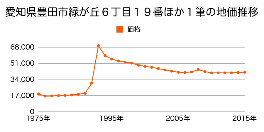 愛知県豊田市新生町６丁目１番外の地価推移のグラフ