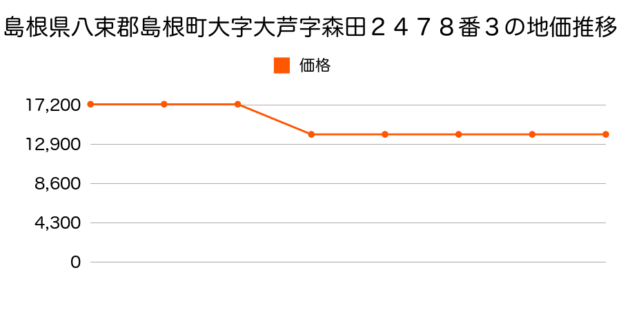 島根県八束郡島根町大字大芦１５４９番の地価推移のグラフ