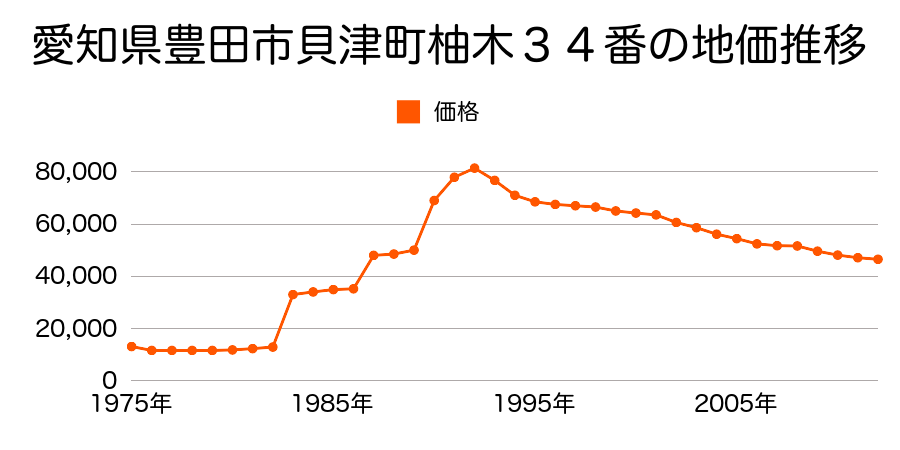 愛知県豊田市篠原町前田９番１外の地価推移のグラフ
