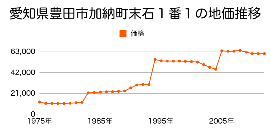 愛知県豊田市堤町平松１７８番の地価推移のグラフ