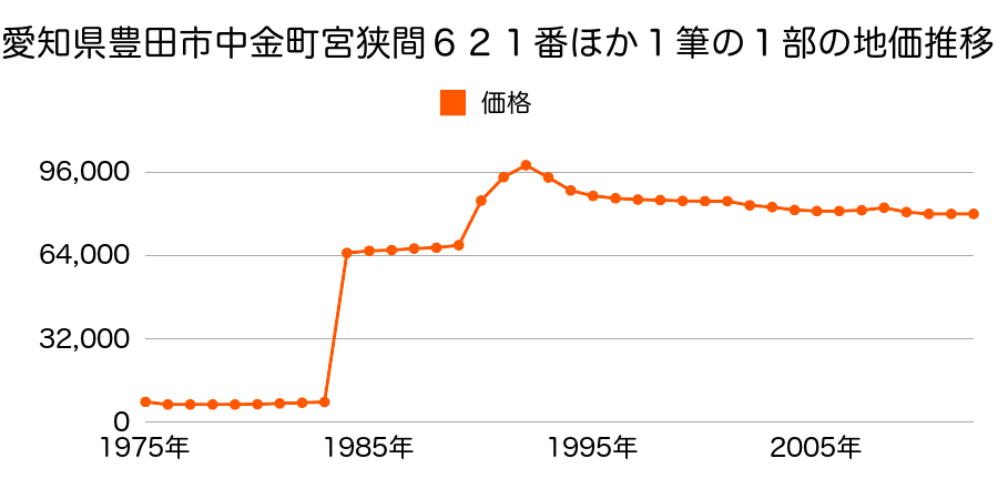 愛知県豊田市古瀬間町坂能瀬１１４番１４５の地価推移のグラフ