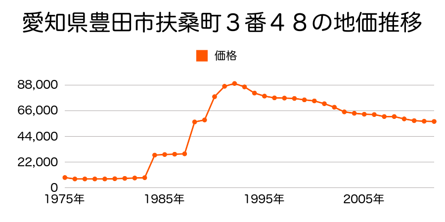 愛知県豊田市御船町山屋敷７８番３２外の地価推移のグラフ