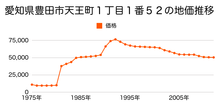 愛知県豊田市伊保町宮本２３番４外の地価推移のグラフ