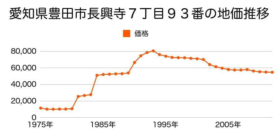 愛知県豊田市和会町東郷５番の地価推移のグラフ