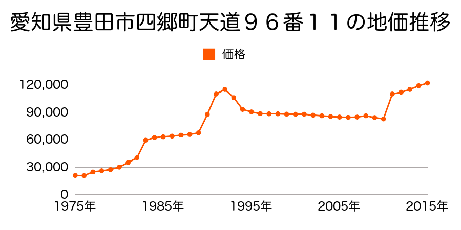 愛知県豊田市梅坪町１丁目８番１０外の地価推移のグラフ