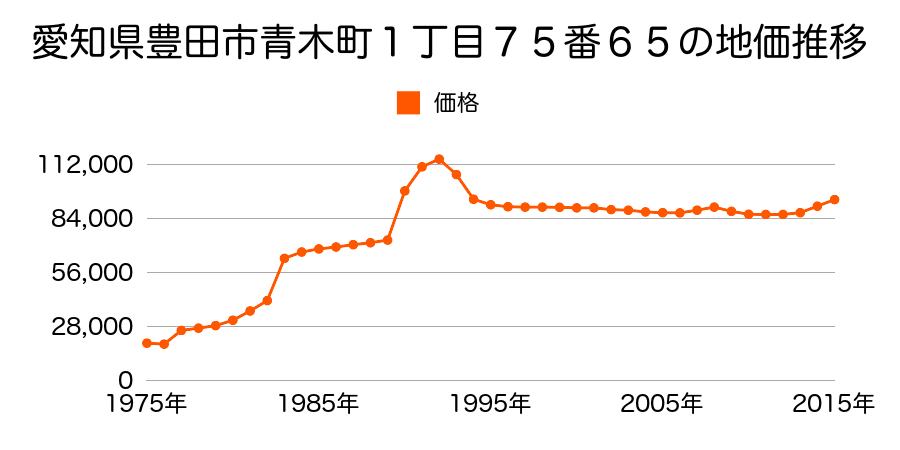 愛知県豊田市井上町２丁目２３番１２の地価推移のグラフ