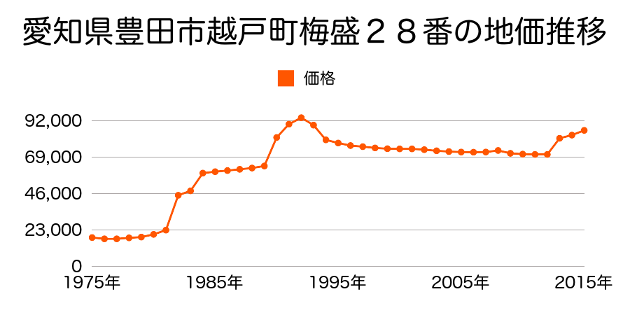 愛知県豊田市平戸橋町太戸５３番１０の地価推移のグラフ