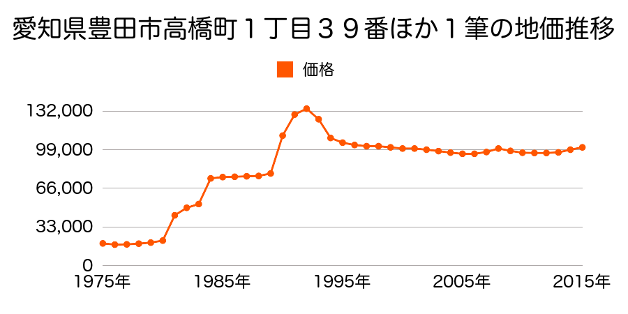 愛知県豊田市高上１丁目１６番３の地価推移のグラフ