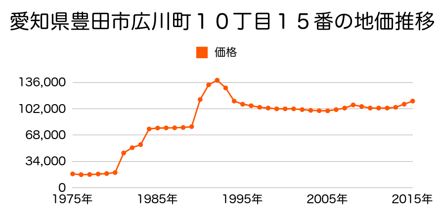 愛知県豊田市美里４丁目１０番４６の地価推移のグラフ