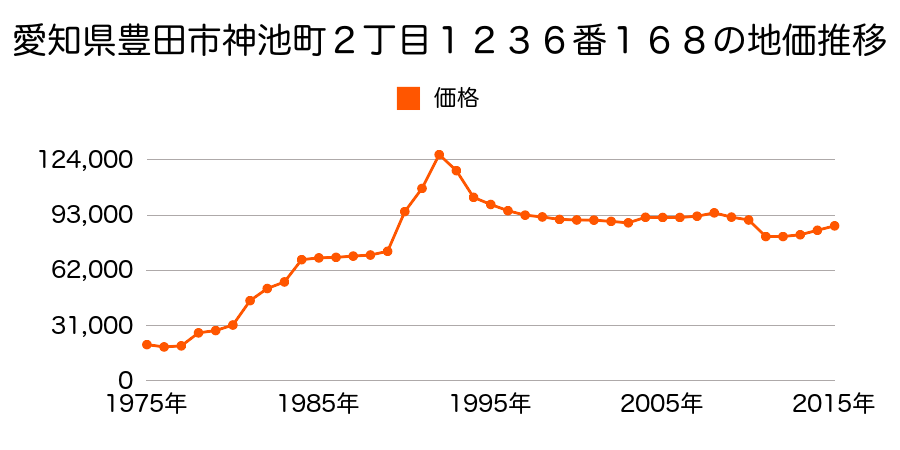 愛知県豊田市荒井町下原４１８番の地価推移のグラフ