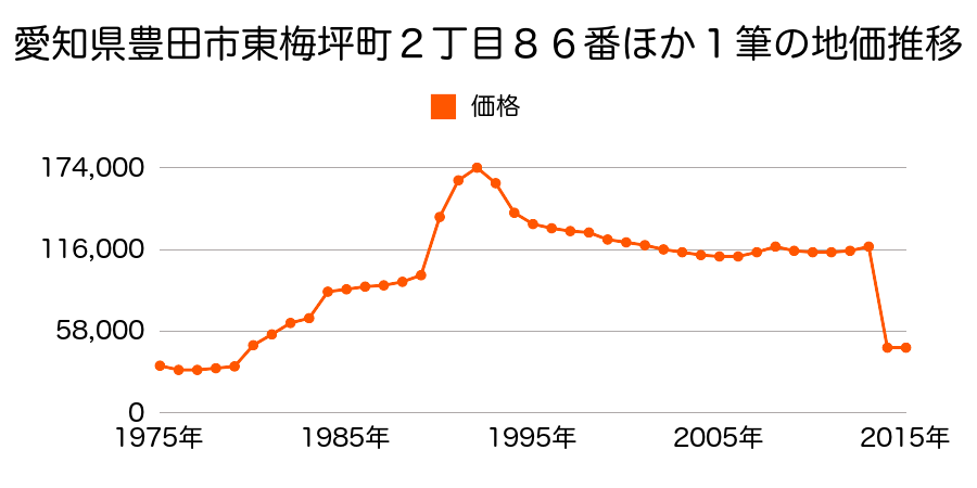 愛知県豊田市篠原町前田９番１外の地価推移のグラフ