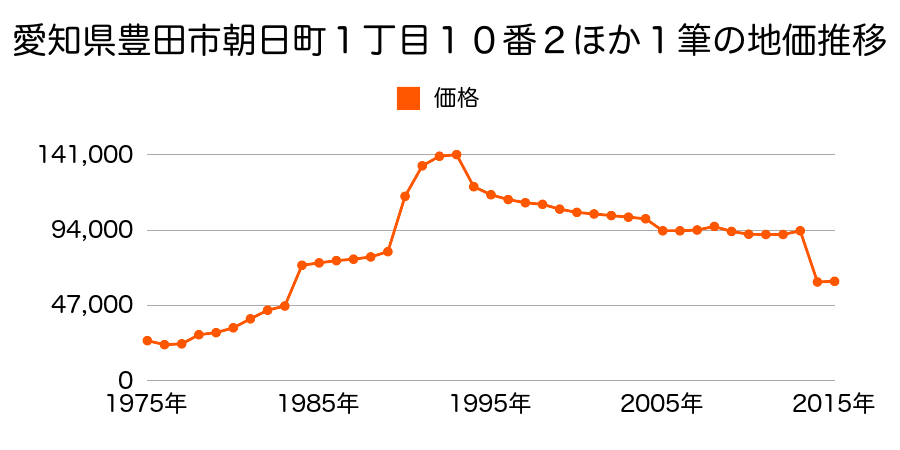 愛知県豊田市堤町平松１７６番２外の地価推移のグラフ