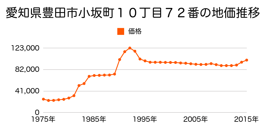 愛知県豊田市神池町２丁目１２３６番１１５の地価推移のグラフ